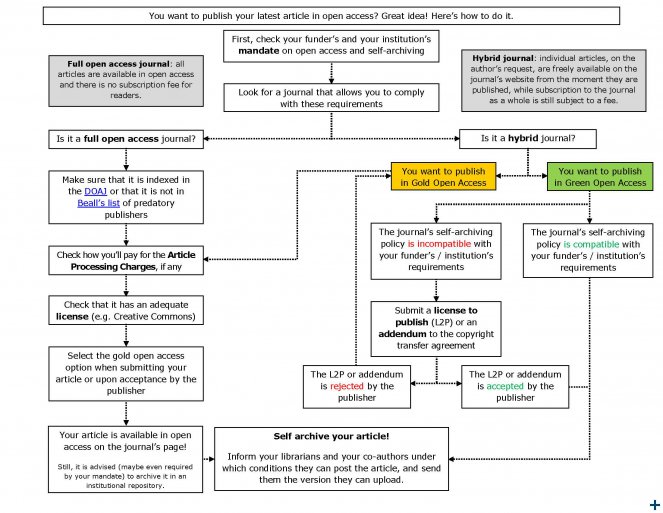 Open Access - flow chart