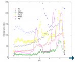 Material measurements