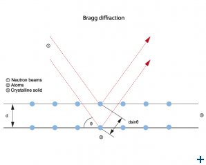 Bragg diffraction