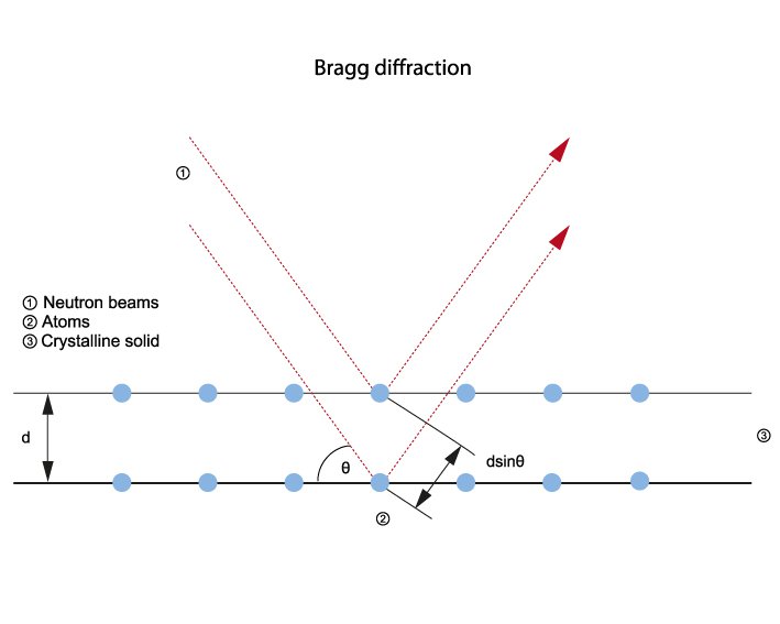 Diffraction - Methods - Industry SINE2020 portal