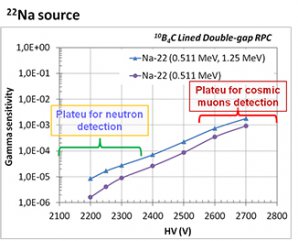 The preliminary results show that for a double-gap RPC, irradiated by an Na-22 gamma source, the sensitivity of the RPC to the Na-22 gamma rays, and in the high voltage (HV) region of the plateau for neutron detection can go down to ~10^-6 for the 511keV photons and may go bellow 10^-5 when the 1.27 MeV are taken into account.
