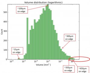 Figure 1. Histogram showing crystal volumes measured over a year at ESRF. Microcrystal “showers” occur over the entire range of systems. Figure courtesy of M. Bowler (ESRF, Grenoble).