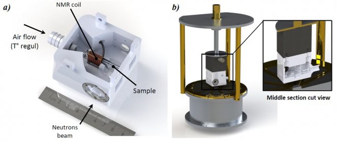 Figure 2. (a) Picture of the NMR-Neutron probehead (cover not shown). The copper NMR coil tightly surrounds a part of the Hellma® sample cell at immediate proximity of the neutron beam section. (b) 3D view of the probehead adaptation onto the NMR spectrometer. Here, the NMR-neutron probehead cover necessary to control the heated air stream used for the sample temperature regulation is shown. From, de Oliveira-Silva et al, Journal of Neutron Research, DOI 10.3233/JNR-190114