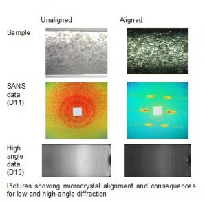 Figure 2. Pictures showing microcrystal alignment and consequences for low and high-angle diffraction