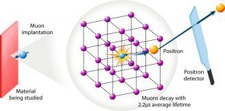 Diagram showing technique of muon spectroscopy Diagram showing technique of muon spectroscopy