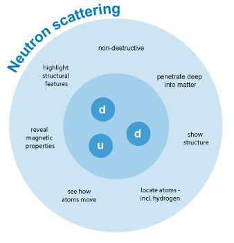 neutron scattering