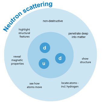 neutron scattering neutron scattering