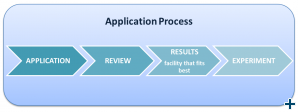 Industry - Proposal Process